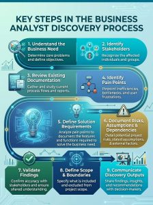 Business Analyst Discovery Process