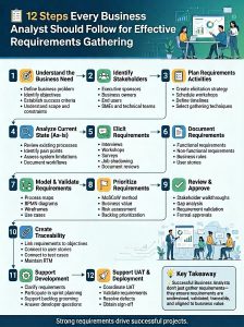 Business Analyst Requirements Gathering