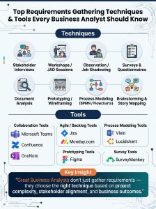 Requirements Gathering Techniques and Tools